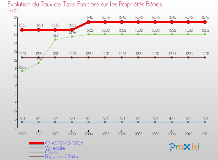 Evolution du taux de la taxe foncière sur le bati pour OLMETA-DI-TUDA et les communes proches Comparaison des taux de taxe foncière sur le bati pour OLMETA-DI-TUDA et les communes voisines