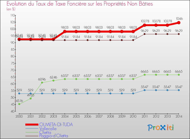Evolution du taux de la taxe foncière sur les immeubles et terrains non batis pour OLMETA-DI-TUDA et les communes proches de 2000 à 2014 Comparaison des taux de la taxe foncière sur les immeubles et terrains non batis pour OLMETA-DI-TUDA et les communes voisines de 2000 à 2014
