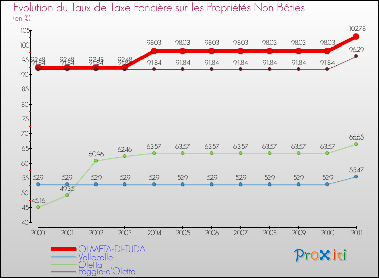 Evolution du taux de la taxe foncière sur les immeubles et terrains non batis pour OLMETA-DI-TUDA et les communes proches Comparaison des taux de la taxe foncière sur les immeubles et terrains non batis pour OLMETA-DI-TUDA et les communes voisines