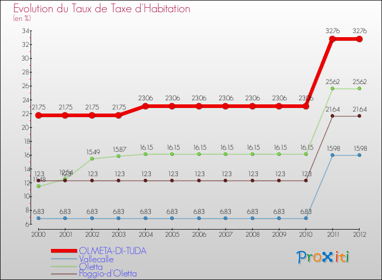 Evolution du taux de la taxe d'habitation pour OLMETA-DI-TUDA et les communes proches Comparaison des taux de la taxe d'habitation pour OLMETA-DI-TUDA et les communes voisines