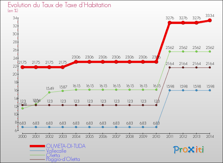 Evolution du taux de la taxe d'habitation pour OLMETA-DI-TUDA et les communes proches de 2000 à 2014 Comparaison des taux de la taxe d'habitation pour OLMETA-DI-TUDA et les communes voisines de 2000 à 2014