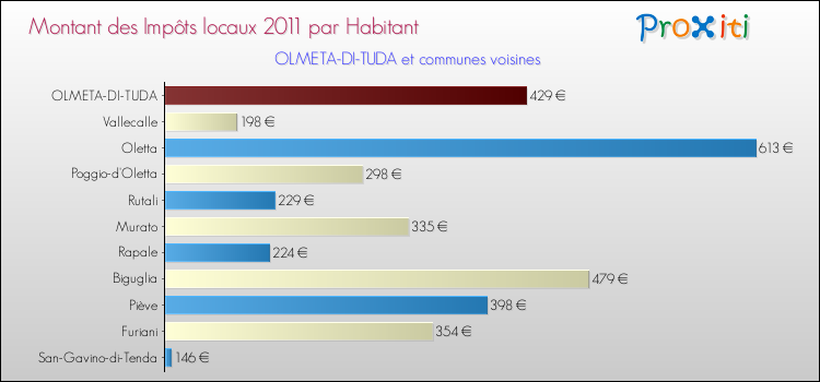 Montant des impôts locaux par Habitant pour OLMETA-DI-TUDA et les communes proches Comparaison des impôts locaux par habitant pour OLMETA-DI-TUDA et les communes voisines