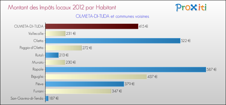 Montant des impôts locaux par Habitant pour OLMETA-DI-TUDA et les communes proches Comparaison des impôts locaux par habitant pour OLMETA-DI-TUDA et les communes voisines