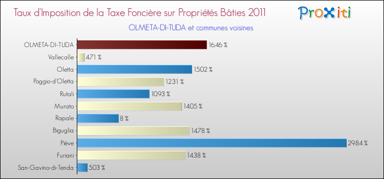 Taux d'imposition de la taxe foncière sur le bati 2011 pour OLMETA-DI-TUDA et les communes proches Comparaison des taux d'imposition de la taxe foncière sur le bati 2011 pour OLMETA-DI-TUDA et les communes voisines
