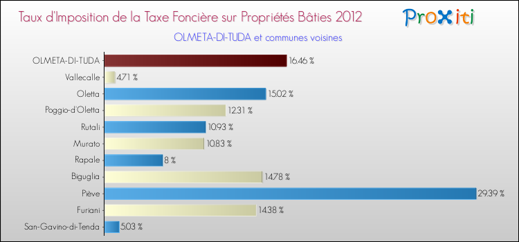Taux d'imposition de la taxe foncière sur le bati 2012 pour OLMETA-DI-TUDA et les communes proches Comparaison des taux d'imposition de la taxe foncière sur le bati 2012 pour OLMETA-DI-TUDA et les communes voisines