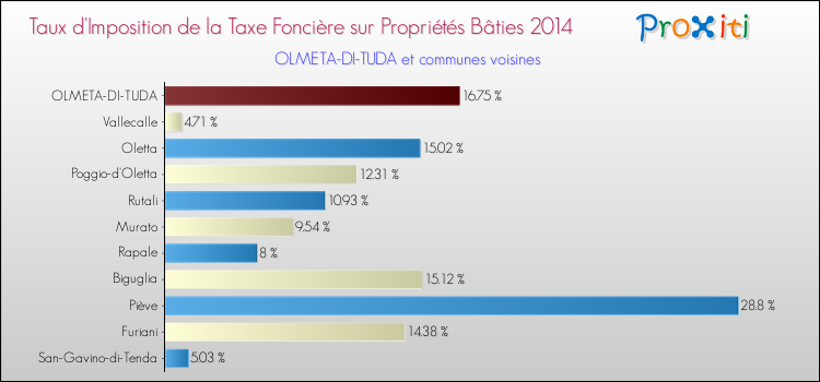 Taux d'imposition de la taxe foncière sur le bati 2014 pour OLMETA-DI-TUDA et les communes proches Comparaison des taux d'imposition de la taxe foncière sur le bati 2014 pour OLMETA-DI-TUDA et les communes voisines