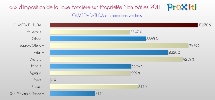 Taux d'imposition de la taxe foncière sur les immeubles et terrains non batis 2011 pour OLMETA-DI-TUDA et les communes proches Comparaison des taux d'imposition de la taxe foncière sur les immeubles et terrains non batis 2011 pour OLMETA-DI-TUDA et les communes voisines