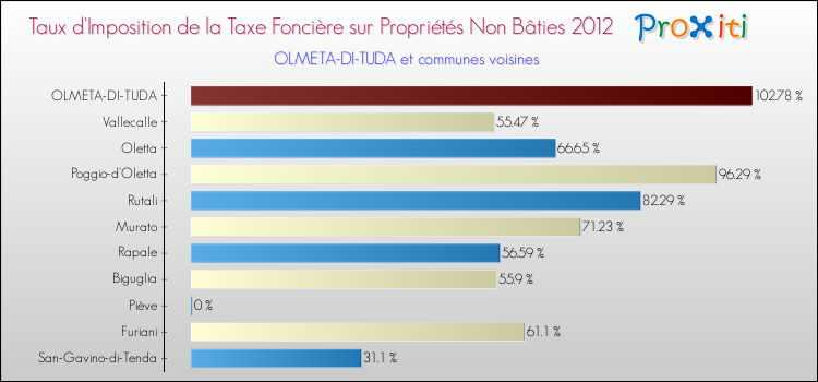 Taux d'imposition de la taxe foncière sur les immeubles et terrains non batis 2012 pour OLMETA-DI-TUDA et les communes proches Comparaison des taux d'imposition de la taxe foncière sur les immeubles et terrains non batis 2012 pour OLMETA-DI-TUDA et les communes voisines