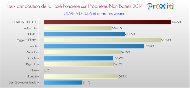 Taux d'imposition de la taxe foncière sur les immeubles et terrains non batis 2014 pour OLMETA-DI-TUDA et les communes proches Comparaison des taux d'imposition de la taxe foncière sur les immeubles et terrains non batis 2014 pour OLMETA-DI-TUDA et les communes voisines