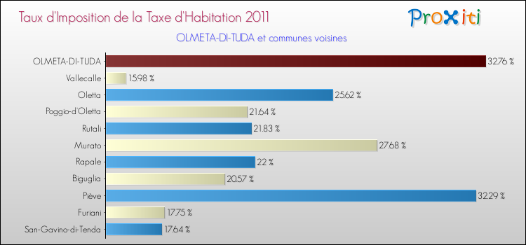Taux d'imposition de la taxe d'habitation 2011 pour OLMETA-DI-TUDA et les communes proches Comparaison des taux d'imposition de la taxe d'habitation 2011 pour OLMETA-DI-TUDA et les communes voisines