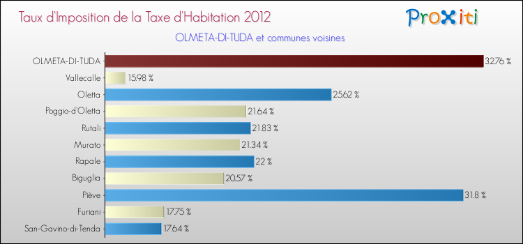 Taux d'imposition de la taxe d'habitation 2012 pour OLMETA-DI-TUDA et les communes proches Comparaison des taux d'imposition de la taxe d'habitation 2012 pour OLMETA-DI-TUDA et les communes voisines