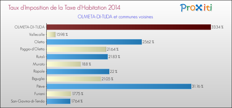 Taux d'imposition de la taxe d'habitation 2014 pour OLMETA-DI-TUDA et les communes proches Comparaison des taux d'imposition de la taxe d'habitation 2014 pour OLMETA-DI-TUDA et les communes voisines