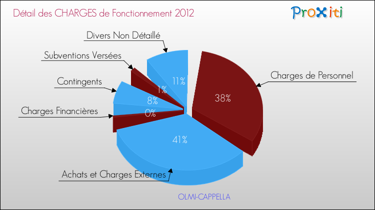 Décomposition des Charges de Fonctionnement 2012 de la commune de OLMI-CAPPELLA Charges de Fonctionnement 2012 pour la commune de OLMI-CAPPELLA