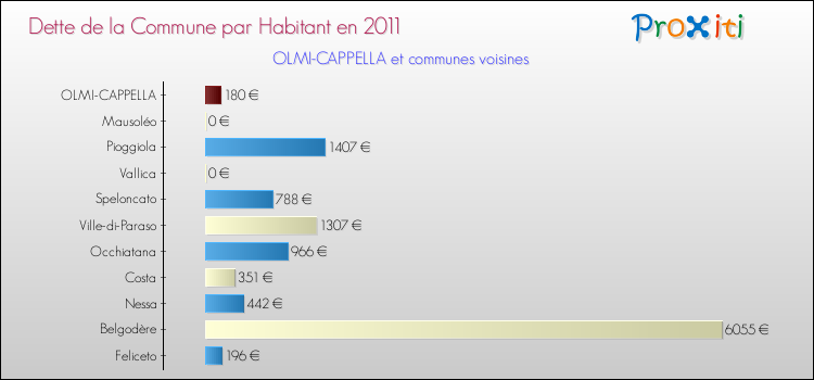 Dette par habitant de la commune en 2011 pour OLMI-CAPPELLA et les communes proches Comparaison de la dette par habitant de la commune en 2011 pour OLMI-CAPPELLA et les communes voisines