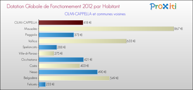 Montant des dotations globales de fonctionnement DGF par Habitant pour OLMI-CAPPELLA et les communes proches Comparaison des des dotations globales de fonctionnement DGF par habitant pour OLMI-CAPPELLA et les communes voisines