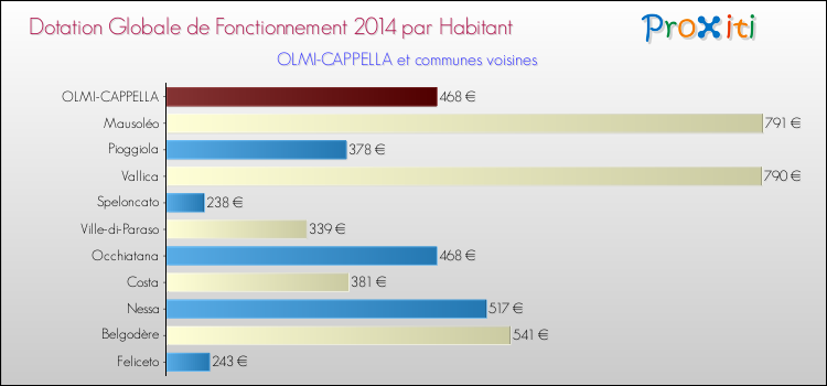Montant des dotations globales de fonctionnement DGF par Habitant pour OLMI-CAPPELLA et les communes proches en 2014. Comparaison des des dotations globales de fonctionnement DGF par habitant pour OLMI-CAPPELLA et les communes voisines en 2014.