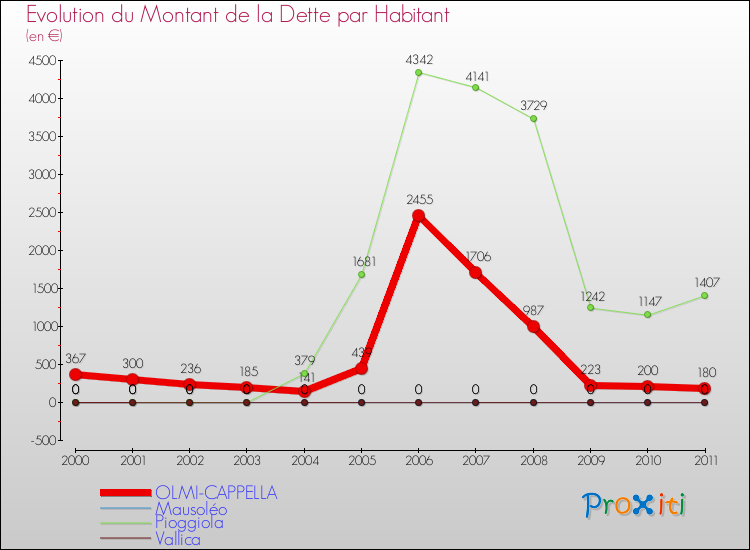 Evolution de la dette par habitant pour la commune de OLMI-CAPPELLA et les communes proches Comparaison de la dette par habitant pour OLMI-CAPPELLA et les communes voisines