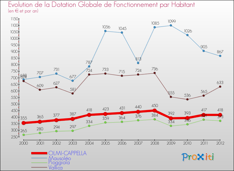 Evolution et montant de la dotation globale de fonctionnement par Habitant pour OLMI-CAPPELLA et les communes proches Comparaison des dotations globales de fonctionnement par habitant pour OLMI-CAPPELLA et les communes voisines