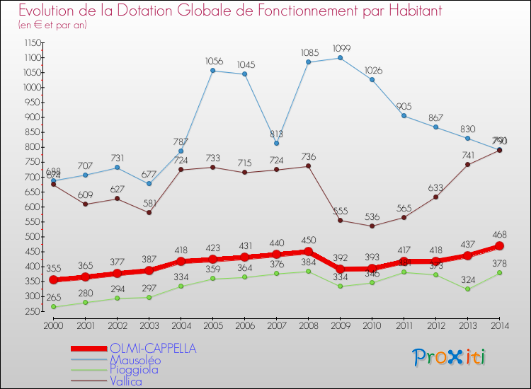 Evolution et montant de la dotation globale de fonctionnement par Habitant pour OLMI-CAPPELLA et les communes proches de 2000 à 2014. Comparaison des dotations globales de fonctionnement par habitant pour OLMI-CAPPELLA et les communes voisines de 2000 à 2014.