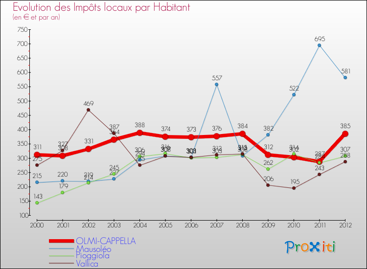 Evolution et montant des impôts locaux par Habitant pour OLMI-CAPPELLA et les communes proches Comparaison des impôts locaux par habitant pour OLMI-CAPPELLA et les communes voisines
