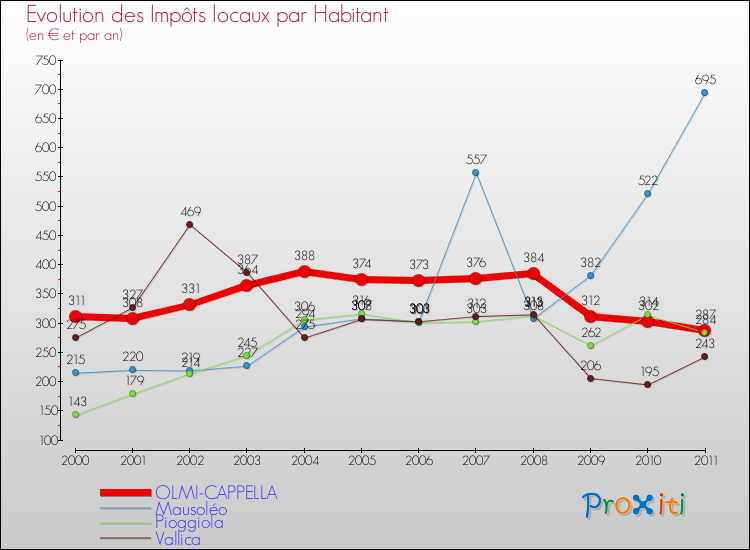 Evolution et montant des impôts locaux par Habitant pour OLMI-CAPPELLA et les communes proches Comparaison des impôts locaux par habitant pour OLMI-CAPPELLA et les communes voisines