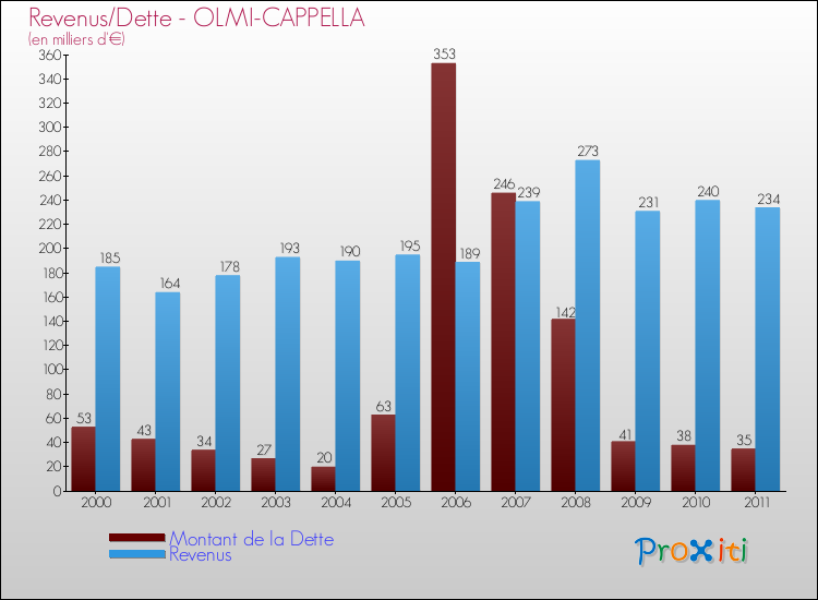 Evolution comparée de la dette et des revenus pour la commune de OLMI-CAPPELLA de 2000 à 2011 Comparaison de la dette et des revenus pour OLMI-CAPPELLA de 2000 à 2011