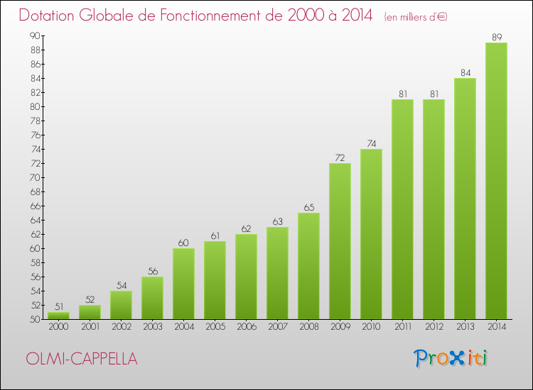 Evolution du montant de la Dotation Globale de Fonctionnement pour la commune de OLMI-CAPPELLA de 2000 à 2014 Evolution du montant de la Dotation Globale de Fonctionnement pour OLMI-CAPPELLA de 2000 à 2014