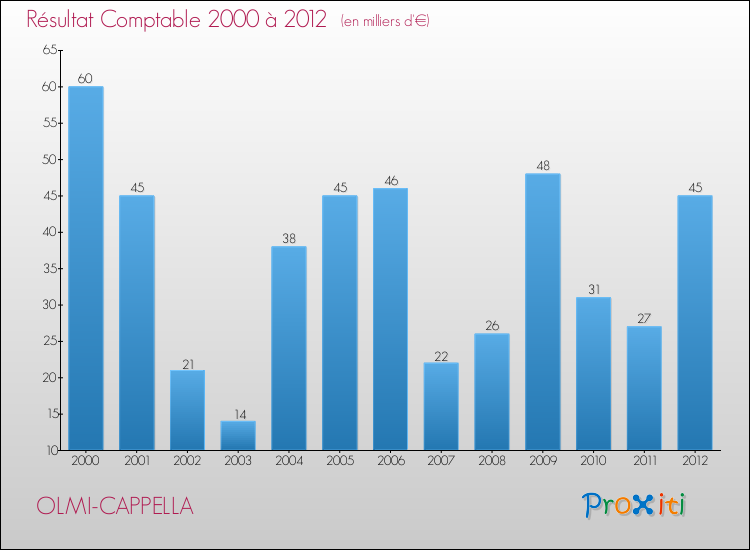 Evolution du résultat comptable pour la commune de OLMI-CAPPELLA de 2000 à 2012 Evolution du résultat comptable pour OLMI-CAPPELLA de 2000 à 2012