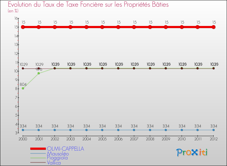 Evolution du taux de la taxe foncière sur le bati pour OLMI-CAPPELLA et les communes proches de 2000 à 2012 Comparaison des taux de taxe foncière sur le bati pour OLMI-CAPPELLA et les communes voisines de 2000 à 2012