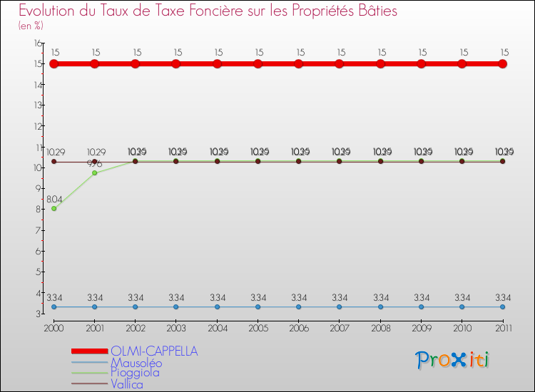 Evolution du taux de la taxe foncière sur le bati pour OLMI-CAPPELLA et les communes proches Comparaison des taux de taxe foncière sur le bati pour OLMI-CAPPELLA et les communes voisines