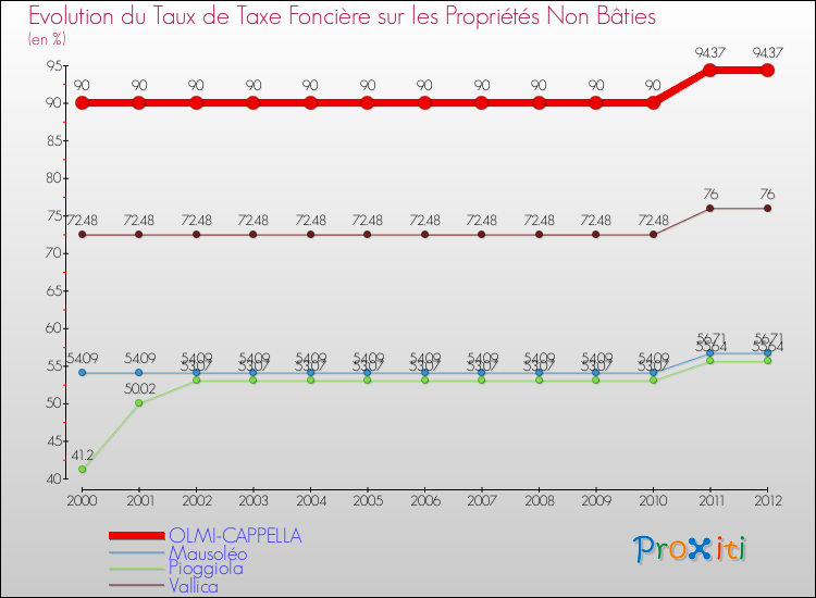 Evolution du taux de la taxe foncière sur les immeubles et terrains non batis pour OLMI-CAPPELLA et les communes proches de 2000 à 2012 Comparaison des taux de la taxe foncière sur les immeubles et terrains non batis pour OLMI-CAPPELLA et les communes voisines de 2000 à 2012