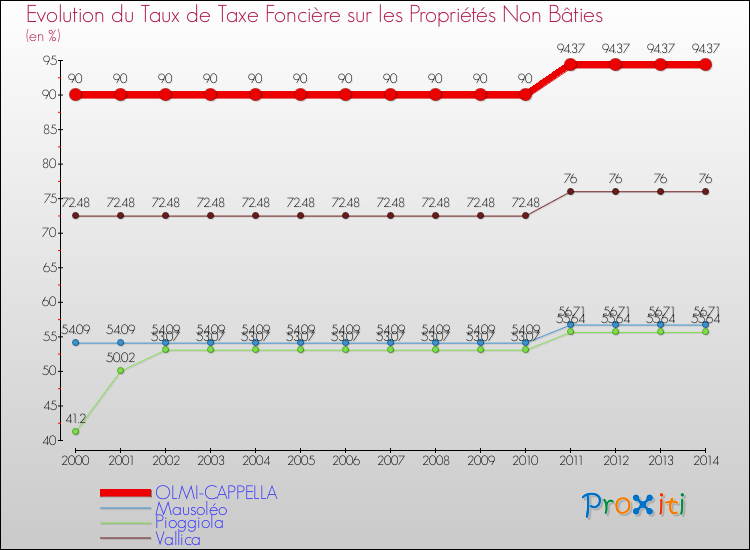 Evolution du taux de la taxe foncière sur les immeubles et terrains non batis pour OLMI-CAPPELLA et les communes proches de 2000 à 2014 Comparaison des taux de la taxe foncière sur les immeubles et terrains non batis pour OLMI-CAPPELLA et les communes voisines de 2000 à 2014