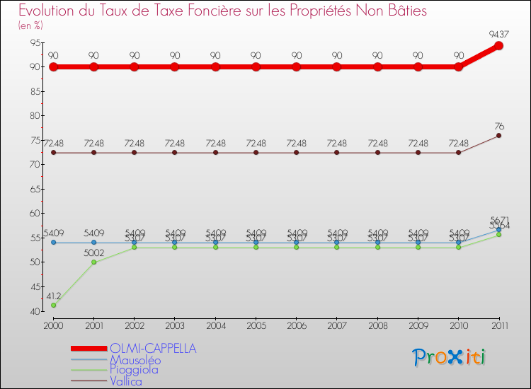 Evolution du taux de la taxe foncière sur les immeubles et terrains non batis pour OLMI-CAPPELLA et les communes proches Comparaison des taux de la taxe foncière sur les immeubles et terrains non batis pour OLMI-CAPPELLA et les communes voisines