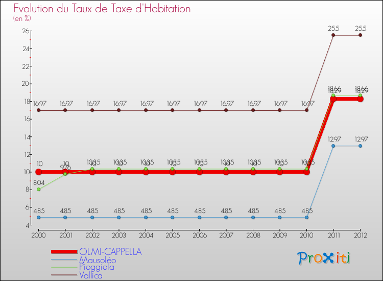 Evolution du taux de la taxe d'habitation pour OLMI-CAPPELLA et les communes proches Comparaison des taux de la taxe d'habitation pour OLMI-CAPPELLA et les communes voisines