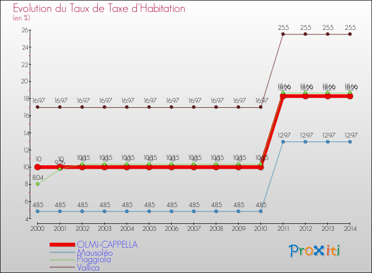 Evolution du taux de la taxe d'habitation pour OLMI-CAPPELLA et les communes proches de 2000 à 2014 Comparaison des taux de la taxe d'habitation pour OLMI-CAPPELLA et les communes voisines de 2000 à 2014