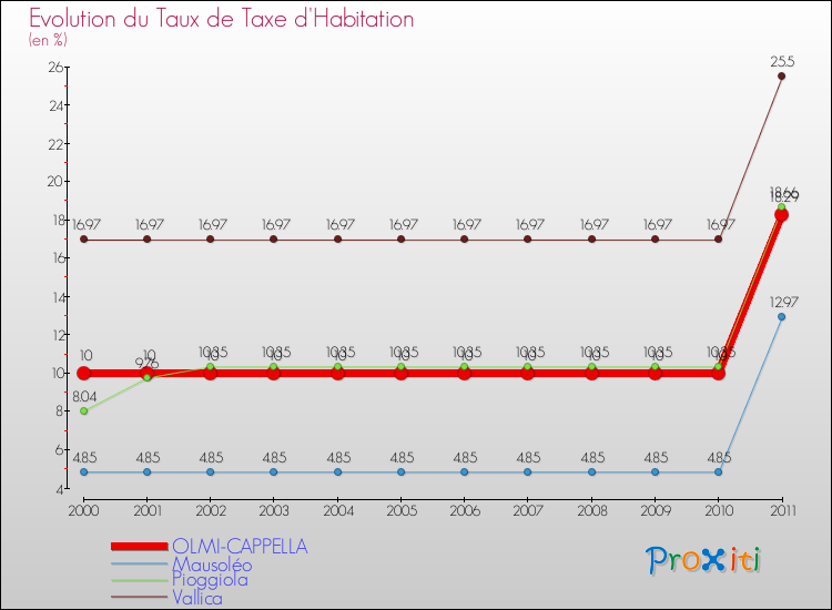 Evolution du taux de la taxe d'habitation pour OLMI-CAPPELLA et les communes proches Comparaison des taux de la taxe d'habitation pour OLMI-CAPPELLA et les communes voisines