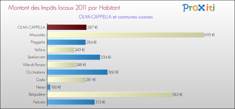 Montant des impôts locaux par Habitant pour OLMI-CAPPELLA et les communes proches Comparaison des impôts locaux par habitant pour OLMI-CAPPELLA et les communes voisines