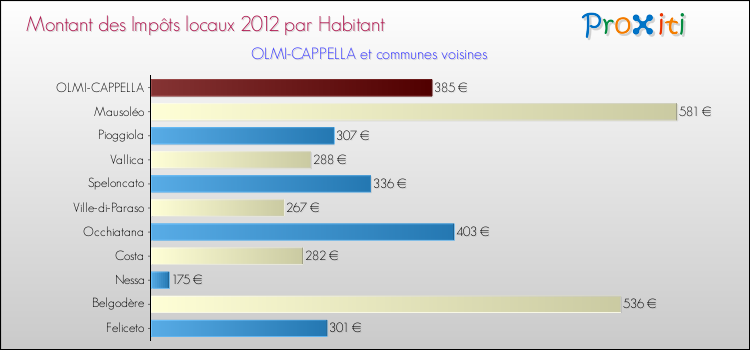 Montant des impôts locaux par Habitant pour OLMI-CAPPELLA et les communes proches Comparaison des impôts locaux par habitant pour OLMI-CAPPELLA et les communes voisines