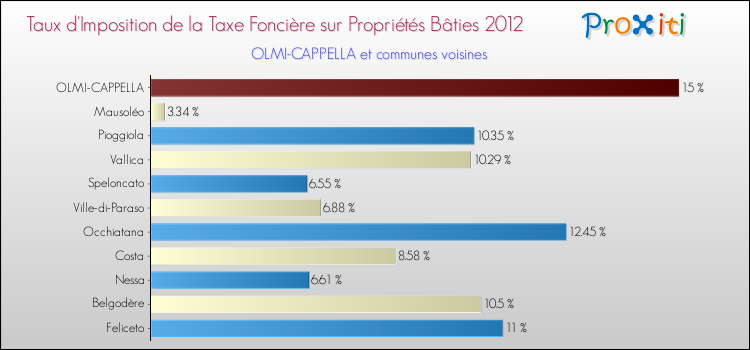 Taux d'imposition de la taxe foncière sur le bati 2012 pour OLMI-CAPPELLA et les communes proches Comparaison des taux d'imposition de la taxe foncière sur le bati 2012 pour OLMI-CAPPELLA et les communes voisines