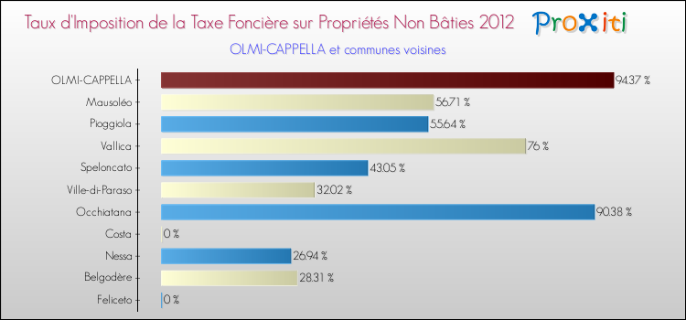 Taux d'imposition de la taxe foncière sur les immeubles et terrains non batis 2012 pour OLMI-CAPPELLA et les communes proches Comparaison des taux d'imposition de la taxe foncière sur les immeubles et terrains non batis 2012 pour OLMI-CAPPELLA et les communes voisines