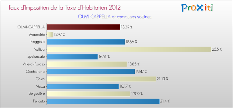 Taux d'imposition de la taxe d'habitation 2012 pour OLMI-CAPPELLA et les communes proches Comparaison des taux d'imposition de la taxe d'habitation 2012 pour OLMI-CAPPELLA et les communes voisines