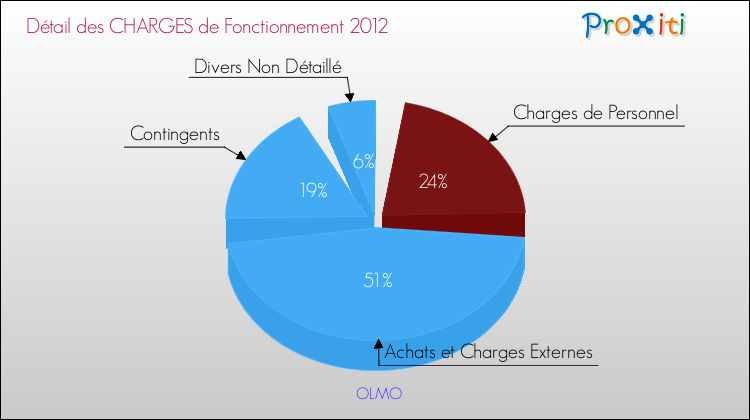 Décomposition des Charges de Fonctionnement 2012 de la commune de OLMO Charges de Fonctionnement 2012 pour la commune de OLMO