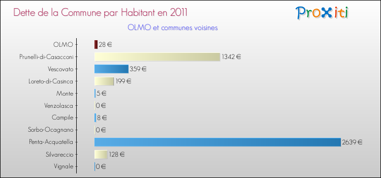 Dette par habitant de la commune en 2011 pour OLMO et les communes proches Comparaison de la dette par habitant de la commune en 2011 pour OLMO et les communes voisines