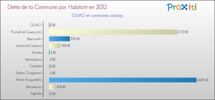 Dette par habitant de la commune en 2012 pour OLMO et les communes proches Comparaison de la dette par habitant de la commune en 2012 pour OLMO et les communes voisines