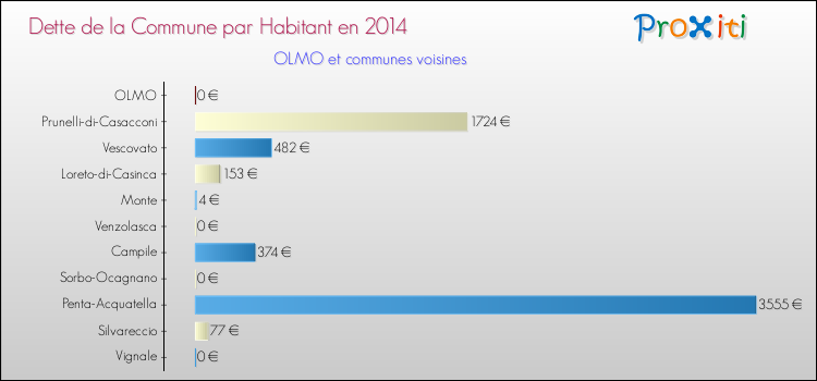 Dette par habitant de la commune en 2014 pour OLMO et les communes proches Comparaison de la dette par habitant de la commune en 2014 pour OLMO et les communes voisines