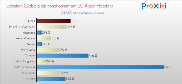 Montant des dotations globales de fonctionnement DGF par Habitant pour OLMO et les communes proches en 2014. Comparaison des des dotations globales de fonctionnement DGF par habitant pour OLMO et les communes voisines en 2014.
