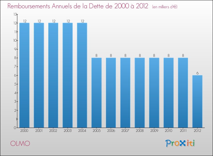 Evolution de l'annuité de la dette pour la commune de OLMO de 2000 à 2012 Annuités de la dette pour OLMO de 2000 à 2012