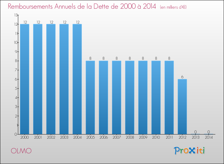 Evolution de l'annuité de la dette pour la commune de OLMO de 2000 à 2014 Annuités de la dette pour OLMO de 2000 à 2014