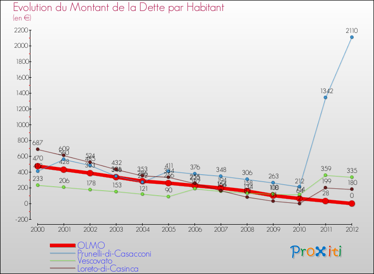 Evolution de la dette par habitant pour la commune de OLMO et les communes proches de 2000 à 2012 Comparaison de la dette par habitant pour OLMO et les communes voisines de 2000 à 2012