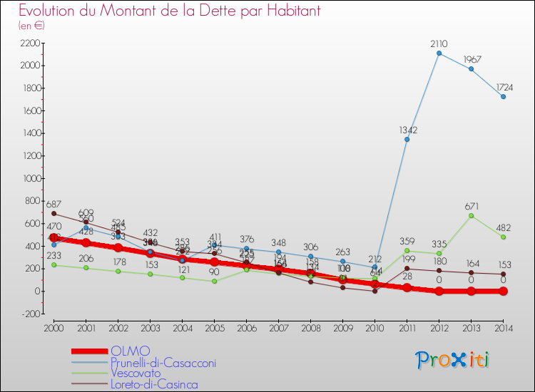 Evolution de la dette par habitant pour la commune de OLMO et les communes proches de 2000 à 2014 Comparaison de la dette par habitant pour OLMO et les communes voisines de 2000 à 2014